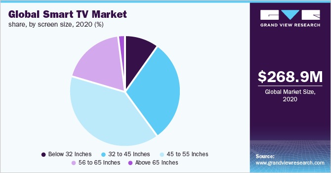 dati diffusione diagonale smart TV 2020