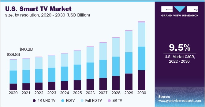 trend mercato USA risoluzione smart TV
