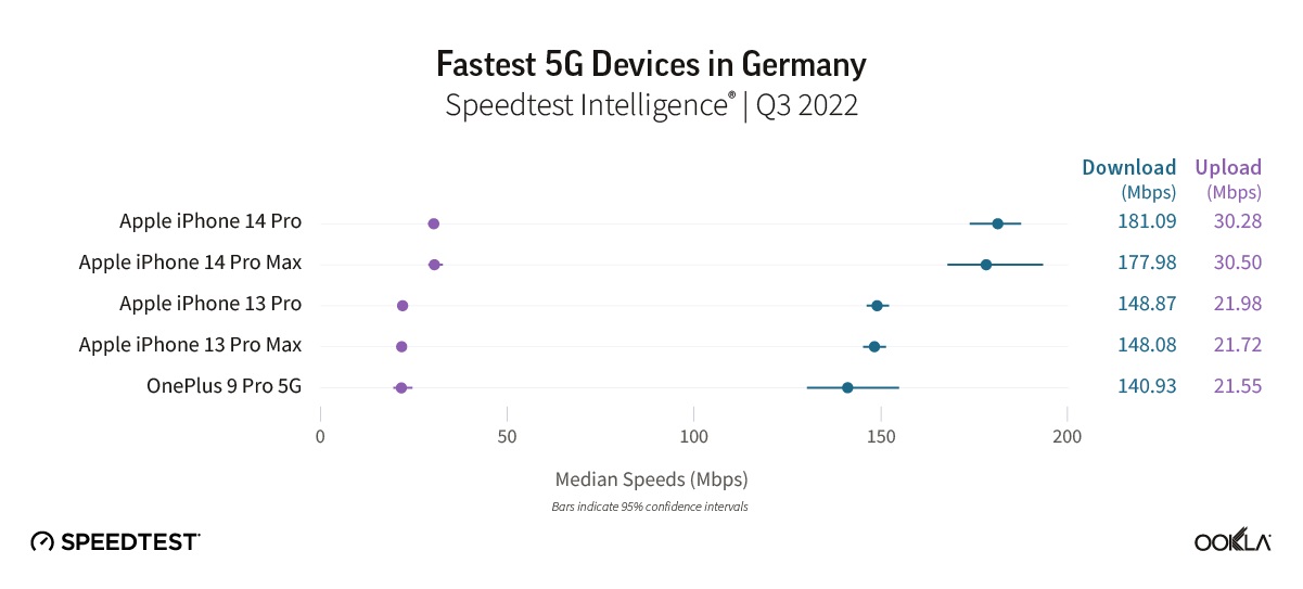 Ookla classifica Germania smartphone per prestazioni 5G