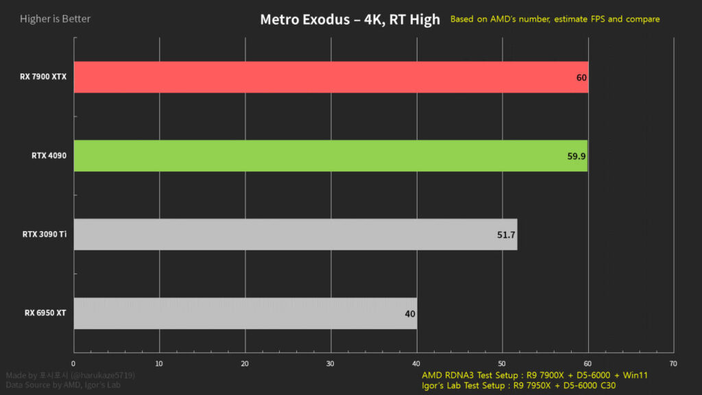 AMD RX 7900 XTX vs NVIDIA RTX 4090