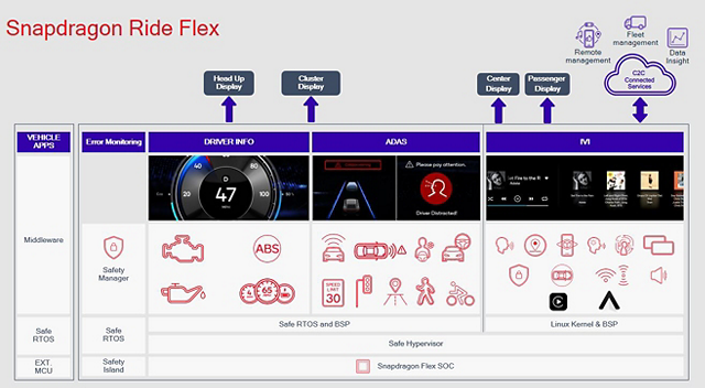 Qualcomm Snapdragon Ride Flex CES 2023