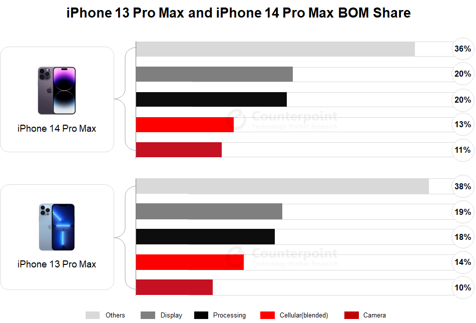 costi iPhone 14 Pro Max