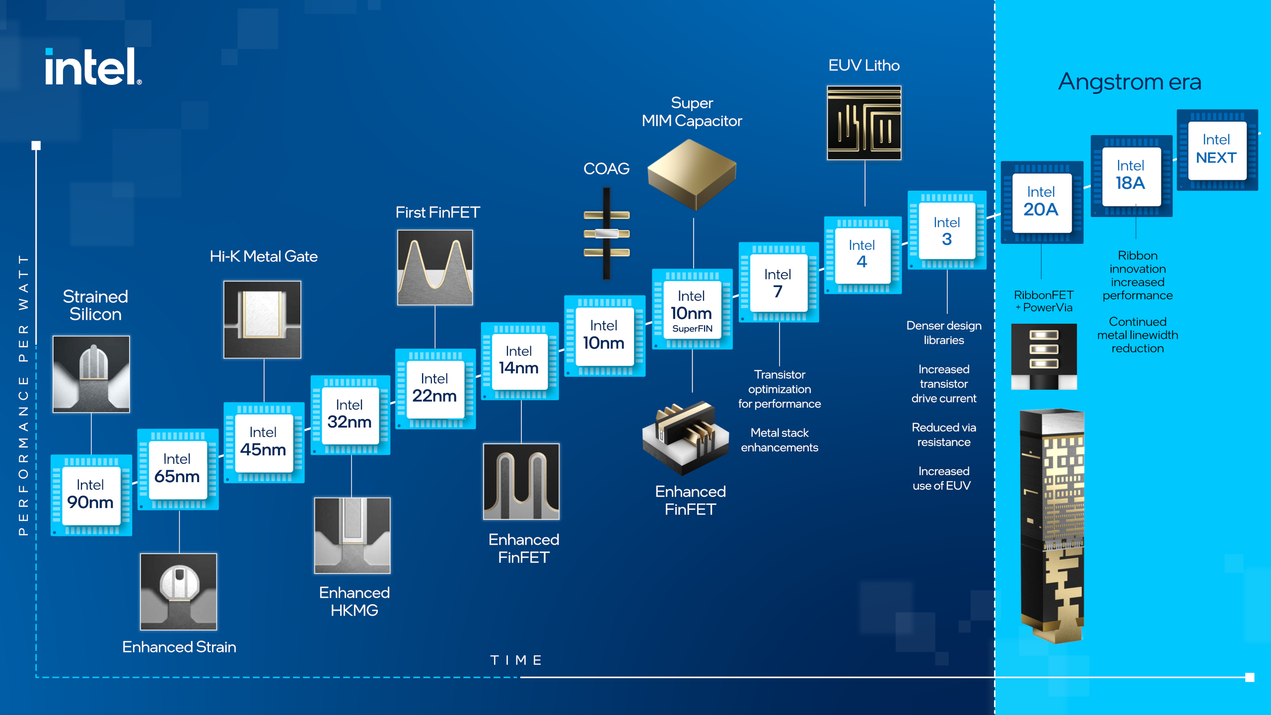 Intel - Le innovazioni dei transistor nel tempo