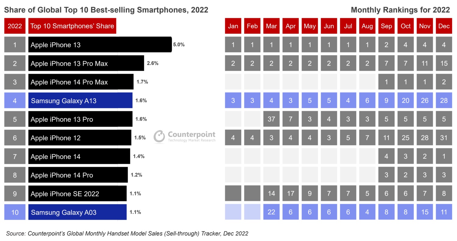 Top Smartphones 2022 Counterpoint Reserach