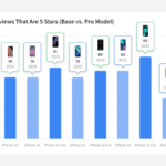 Utenti iPhone mai così poco soddisfatti dal 2012: iPhone 14 i meno graditi 1