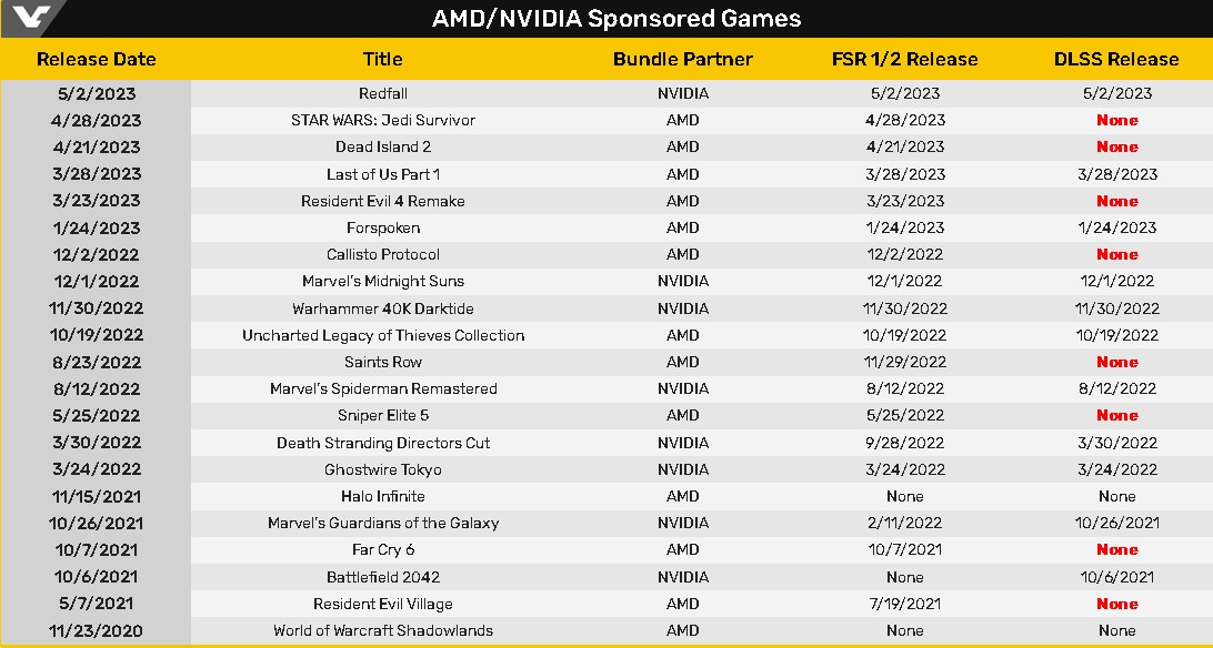 AMD FSR vs NVIDIA