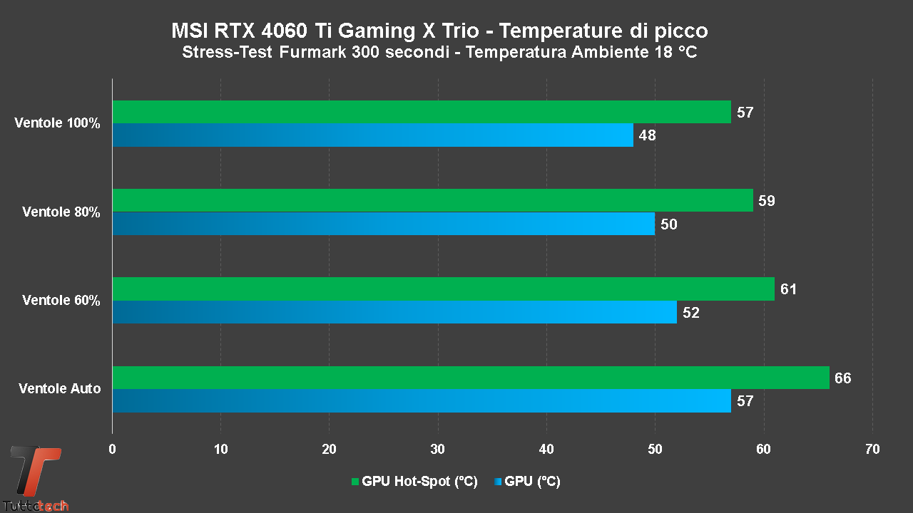 MSI GeForce RTX 4060 Ti Gaming X Trio