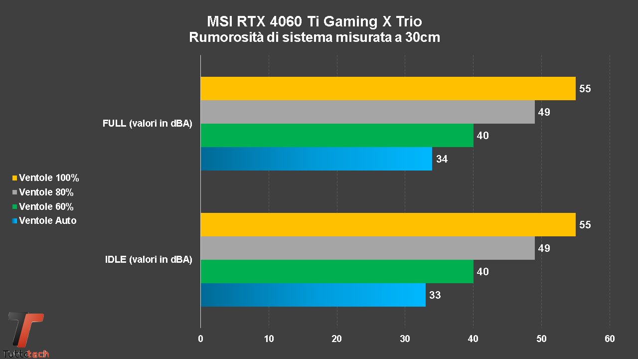 MSI GeForce RTX 4060 Ti Gaming X Trio
