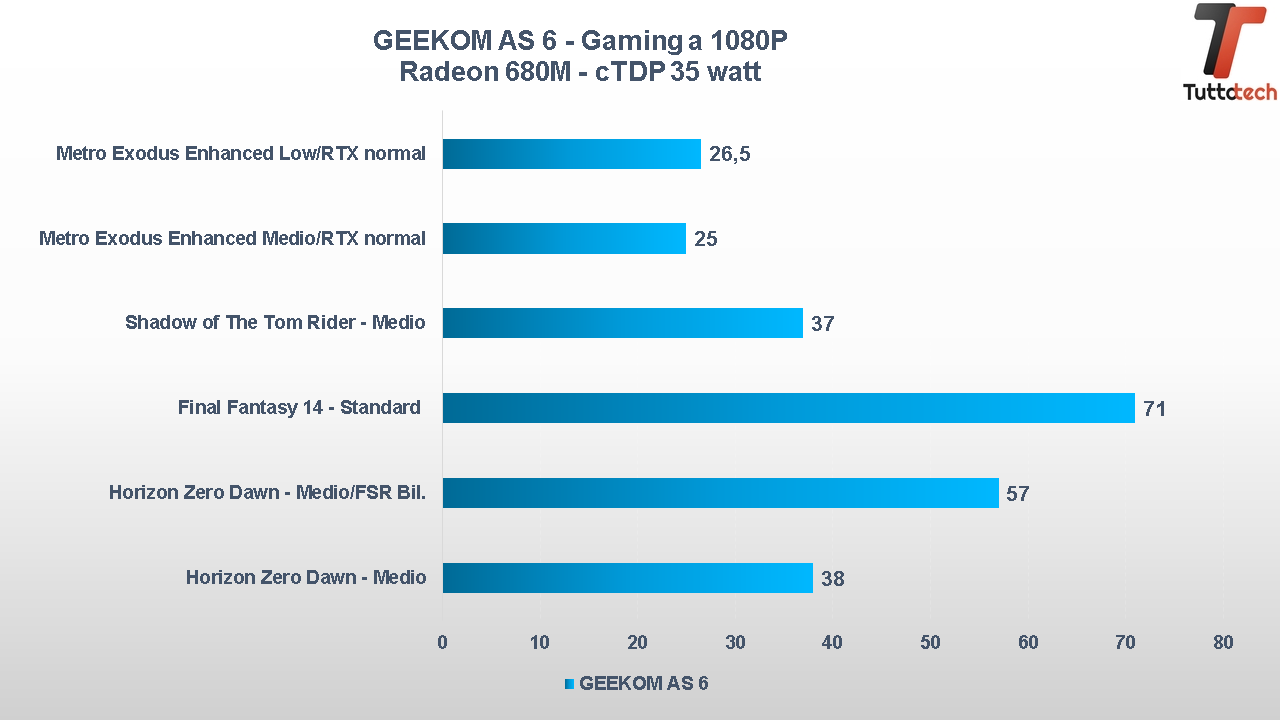GEEKOM AS 6 - Benchmark gaming