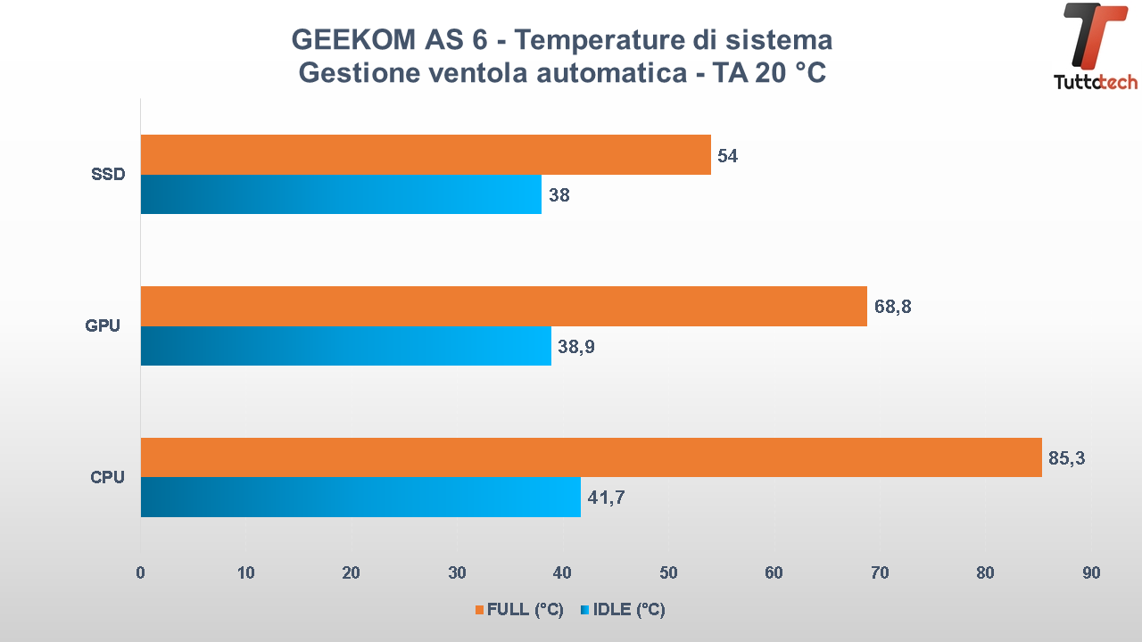 GEEKOM AS 6 - Temperature