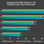 Recensione Gigabyte GeForce RTX 4060 WindForce: FHD maxato anche con ray tracing 4