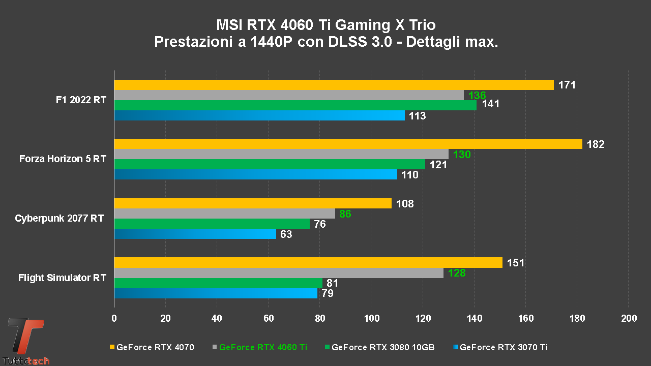 MSI GeForce RTX 4060 Ti Gaming X Trio DLSS 3.0