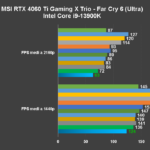Recensione MSI GeForce RTX 4060 Ti Gaming X Trio: ottima anche per giocare a 1440P 16