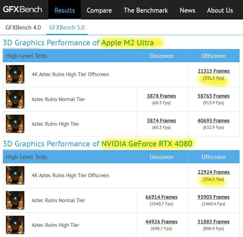 La GPU di Apple M2 Ultra ottiene ottimi risultati nei primi benchmark 4