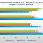Recensione Corsair Dominator Platinum RGB 6400: è ora di passare alle DDR5 8