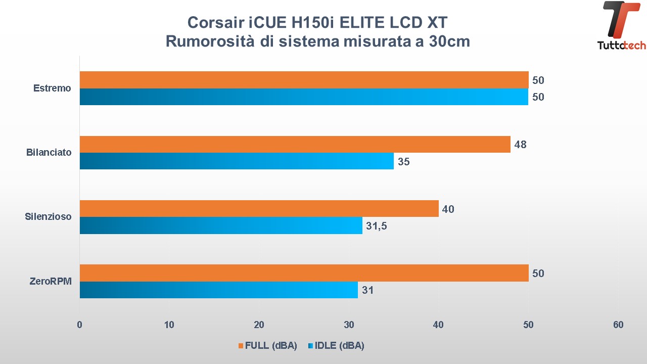 Corsair iCUE H150i ELITE LCD XT rumorosità