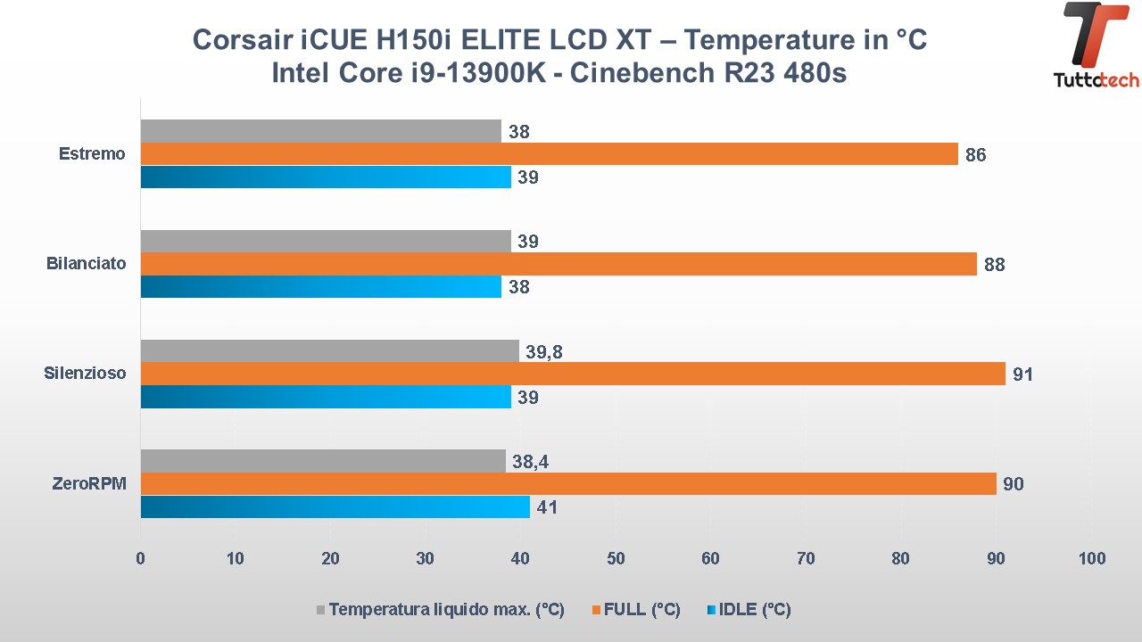 Corsair iCUE H150i ELITE LCD XT temperature