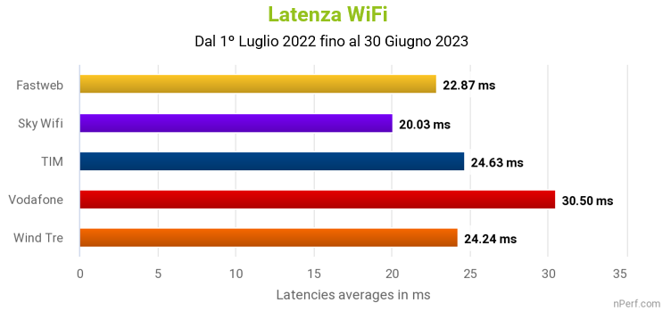 latenza wifi 2023