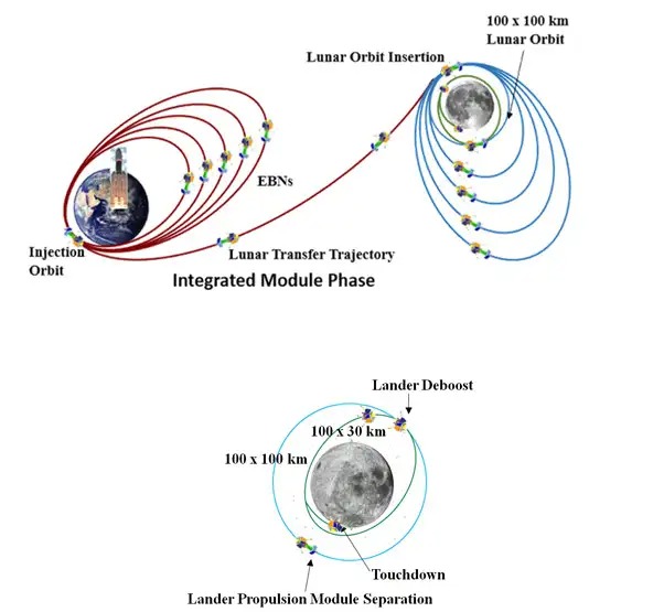 Chandrayaan-3 missione lunare India profilo missione