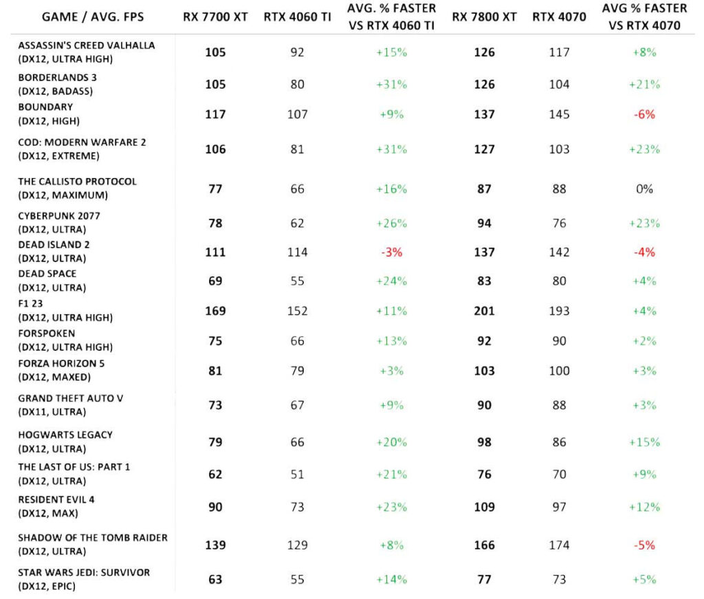 AMD RX 7800 XT Radeon RX 7700 xt benchmark raster