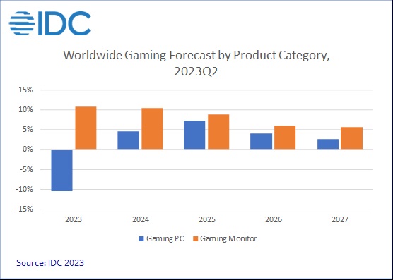 IDC previsione mercato PC monitor gaming