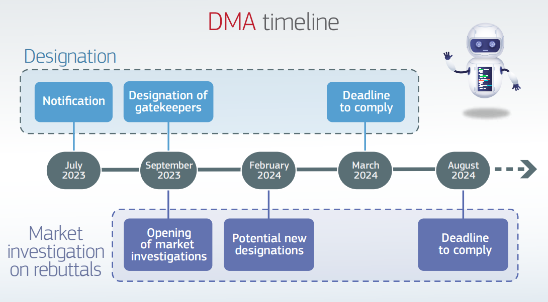 timeline DMA europeo