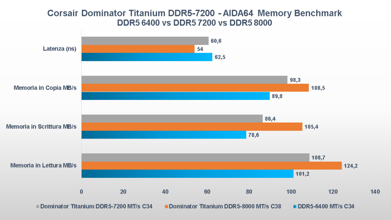 Recensione Corsair Dominator Titanium 7.200 MT/s 32 GB: le DDR5 che fanno la differenza 8