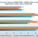 Recensione Corsair Dominator Titanium 7.200 MT/s 32 GB: le DDR5 che fanno la differenza 8