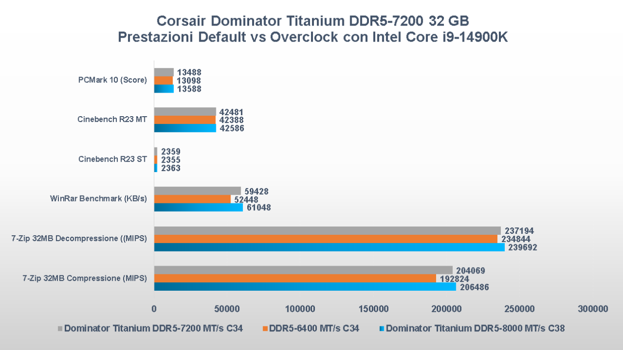 Recensione Corsair Dominator Titanium 7.200 MT/s 32 GB: le DDR5 che fanno la differenza 9