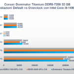 Recensione Corsair Dominator Titanium 7.200 MT/s 32 GB: le DDR5 che fanno la differenza 9