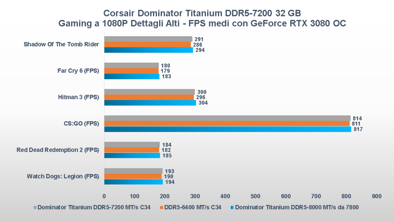 Recensione Corsair Dominator Titanium 7.200 MT/s 32 GB: le DDR5 che fanno la differenza 10