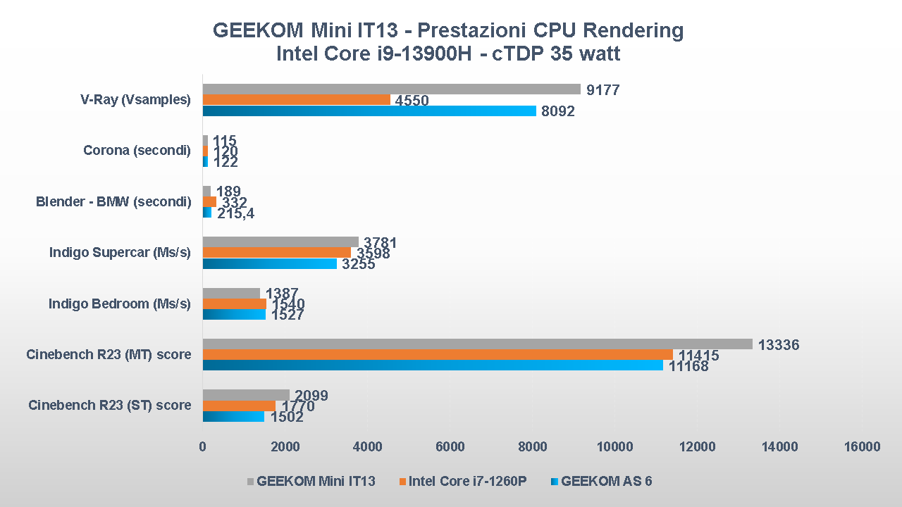 Geekom Mini IT13 CPU 