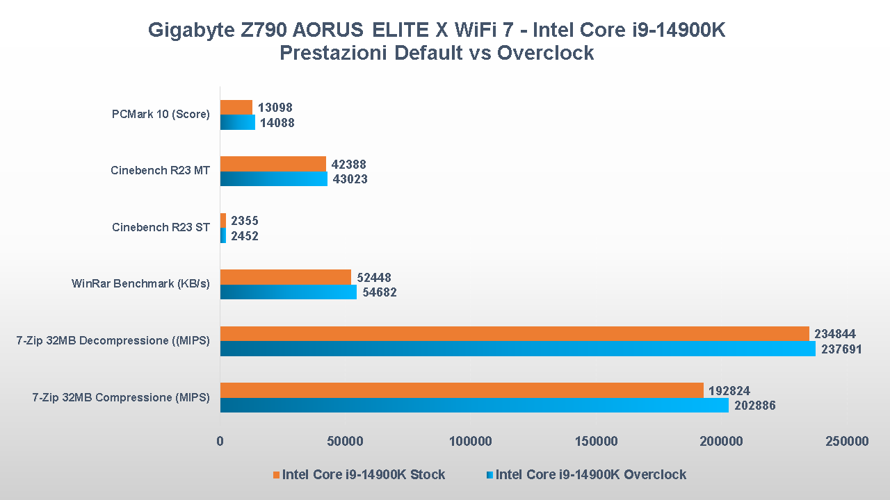 Gigabyte Z790 AORUS ELITE X WiFi 7 benchmark