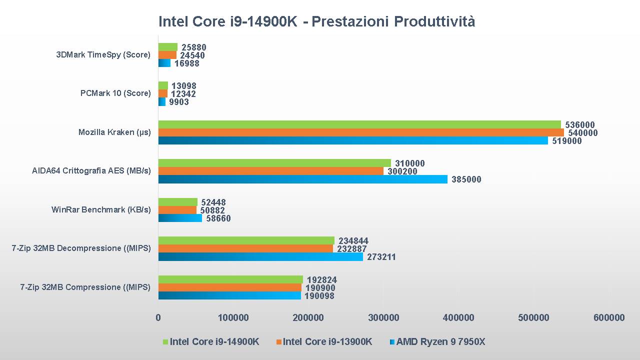 Intel Core i9-14900K CPU benchmark produttività