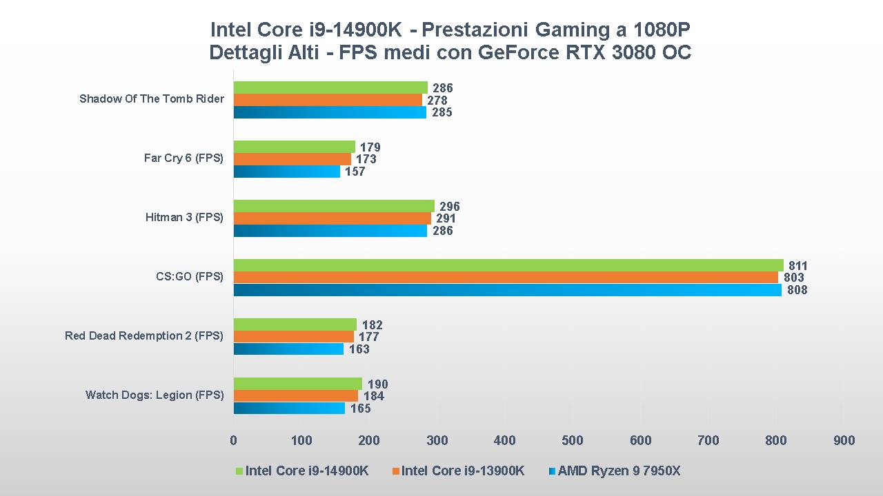 Intel Core i9-14900K benchmark gaming