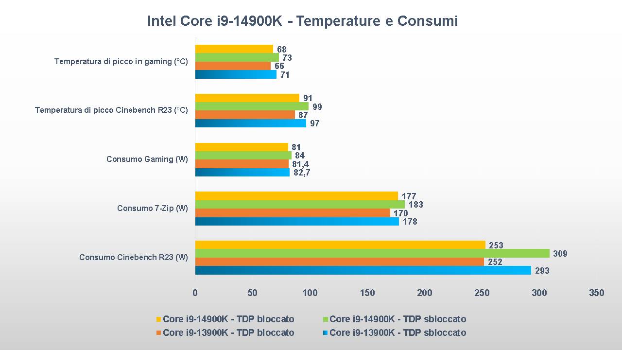 Intel Core i9-14900K consumi