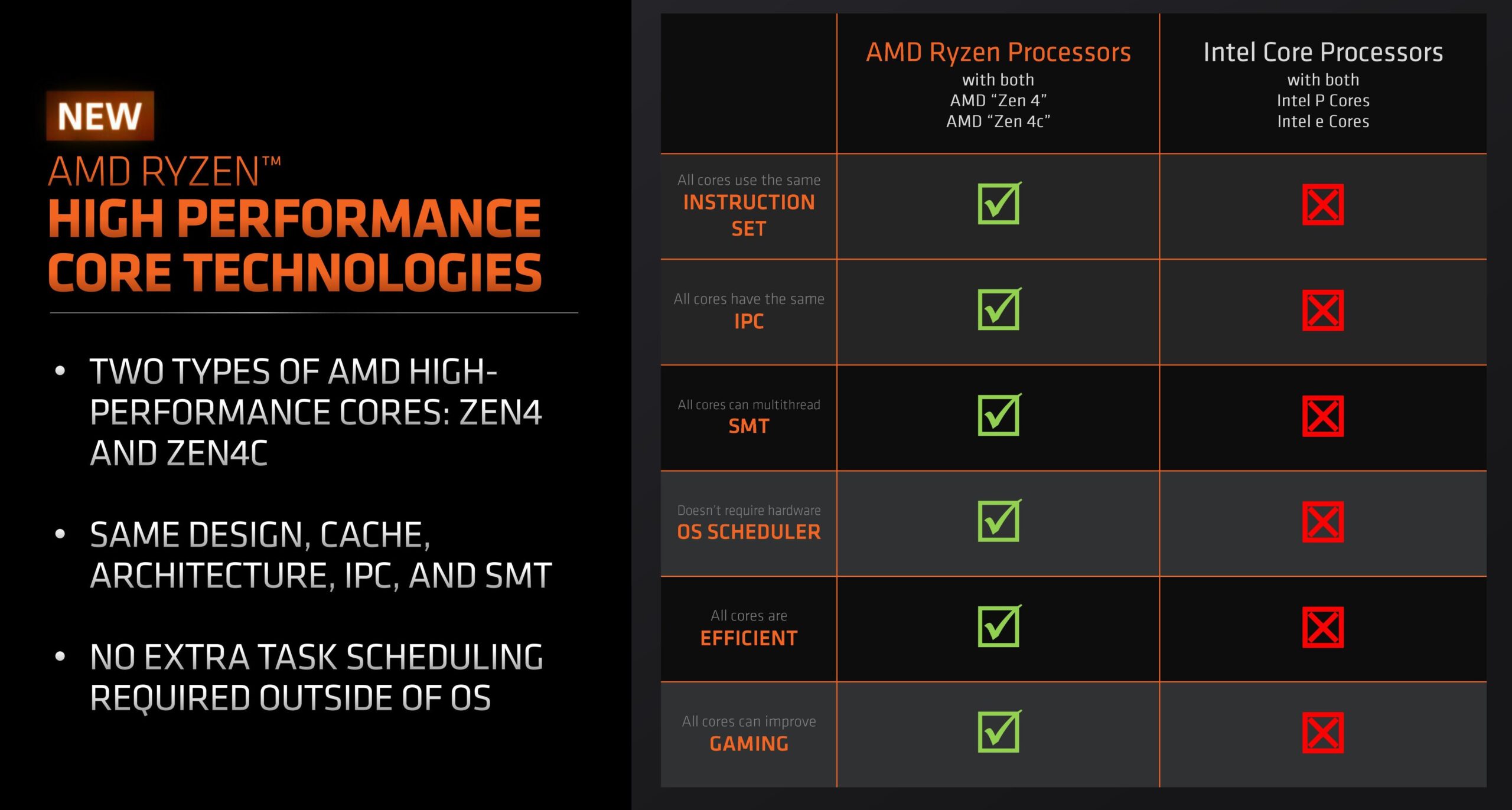 AMD Ryzen 7040u
