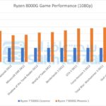 Le APU AMD Ryzen 8000G senza segreti grazie a nuovi leak 1