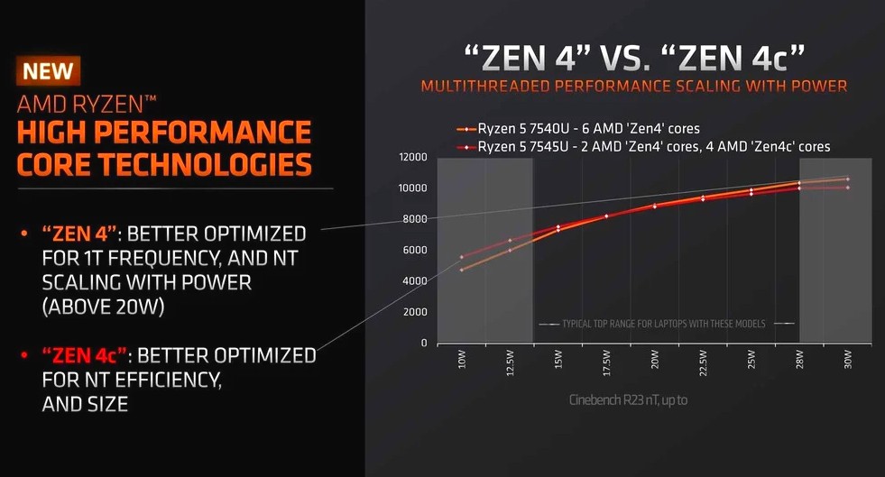 AMD Ryzen Zen4c vs Zen4