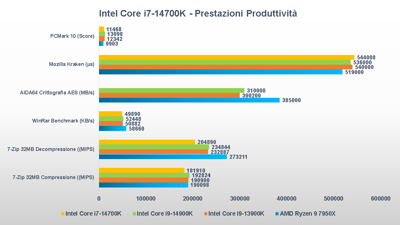 Intel Core i7-14700K benchmark CPU 2