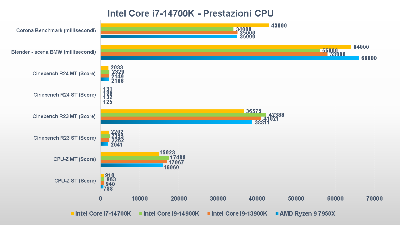 Intel Core i7-14700K benchmark CPU