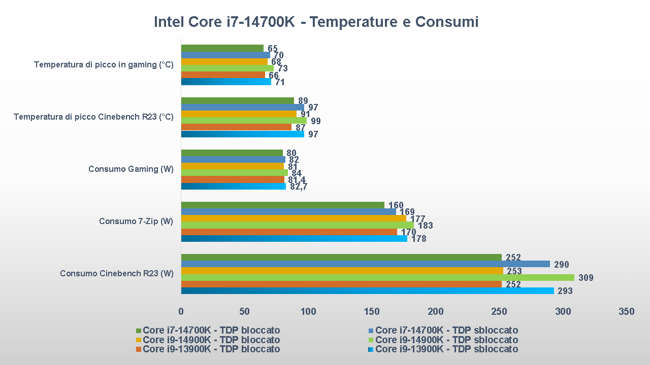 Intel Core i7-14700K benchmark Consumi