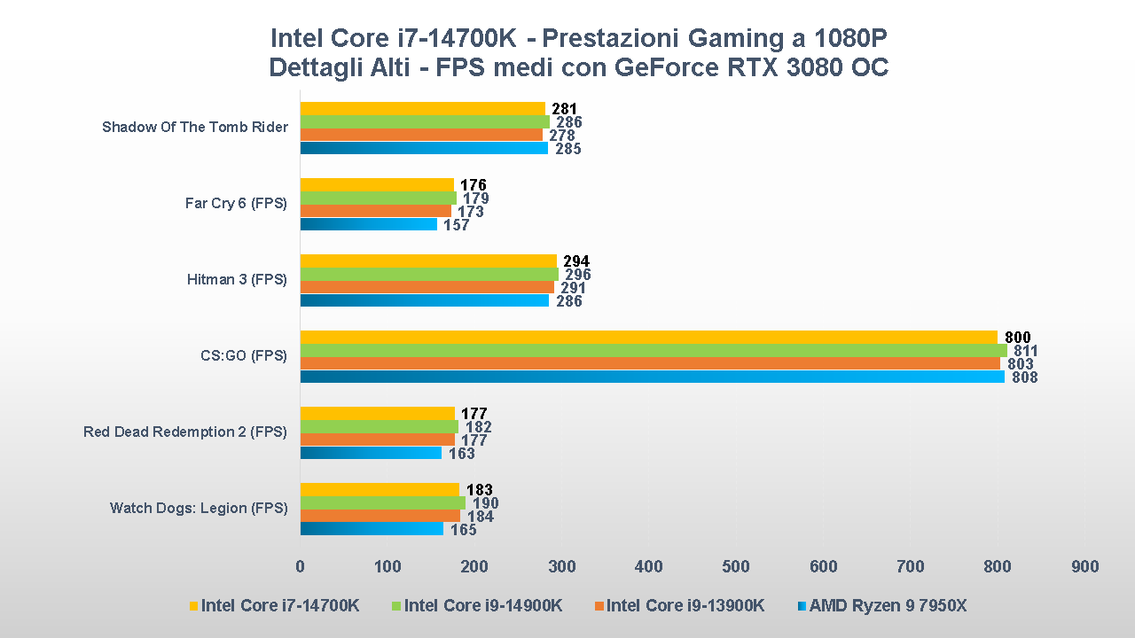 Intel Core i7-14700K benchmark Gaming