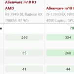 AMD Radeon RX 7900M mostra i muscoli nei primi benchmark 3