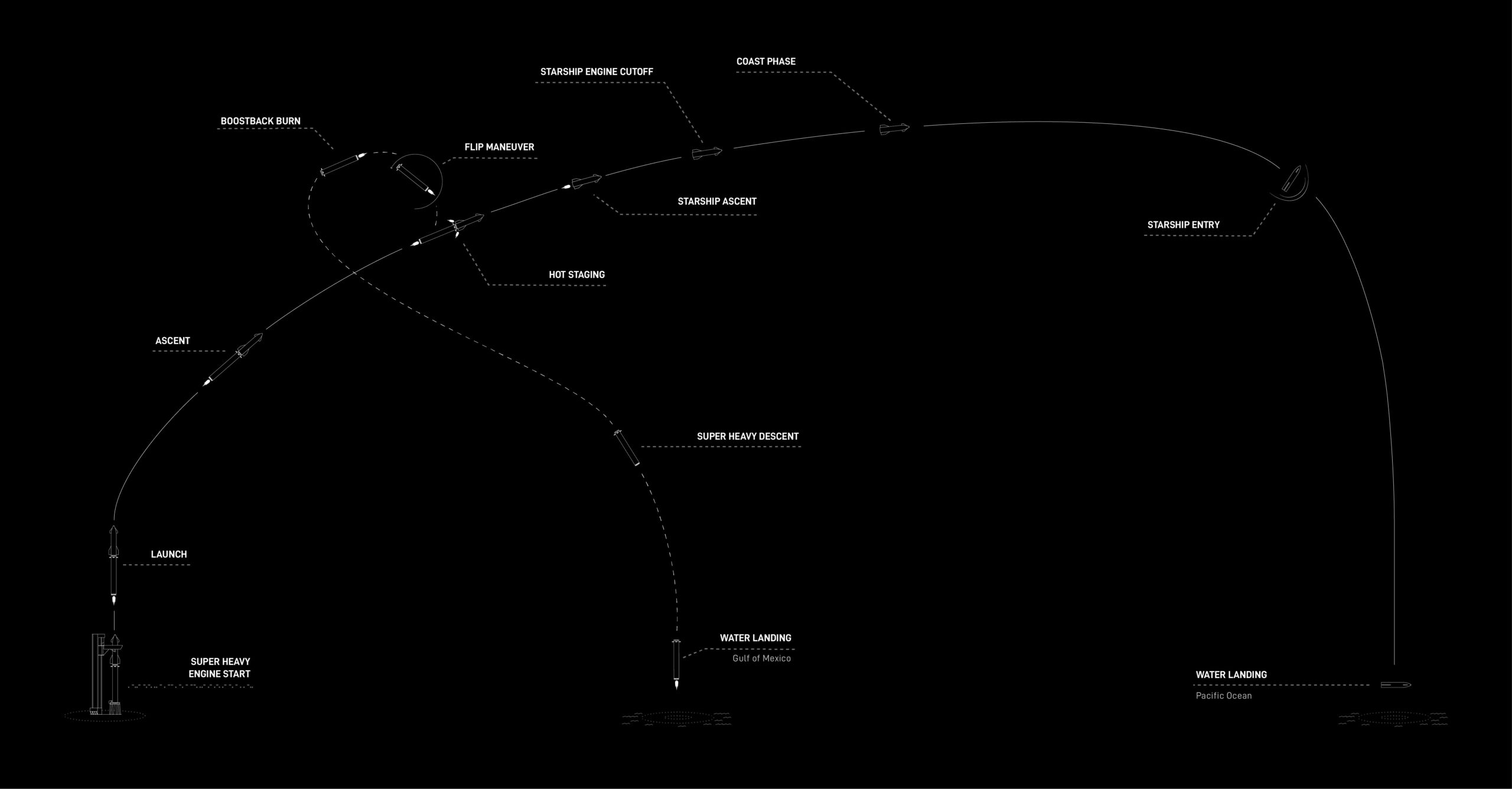 SpaceX Starship infografica secondo lancio