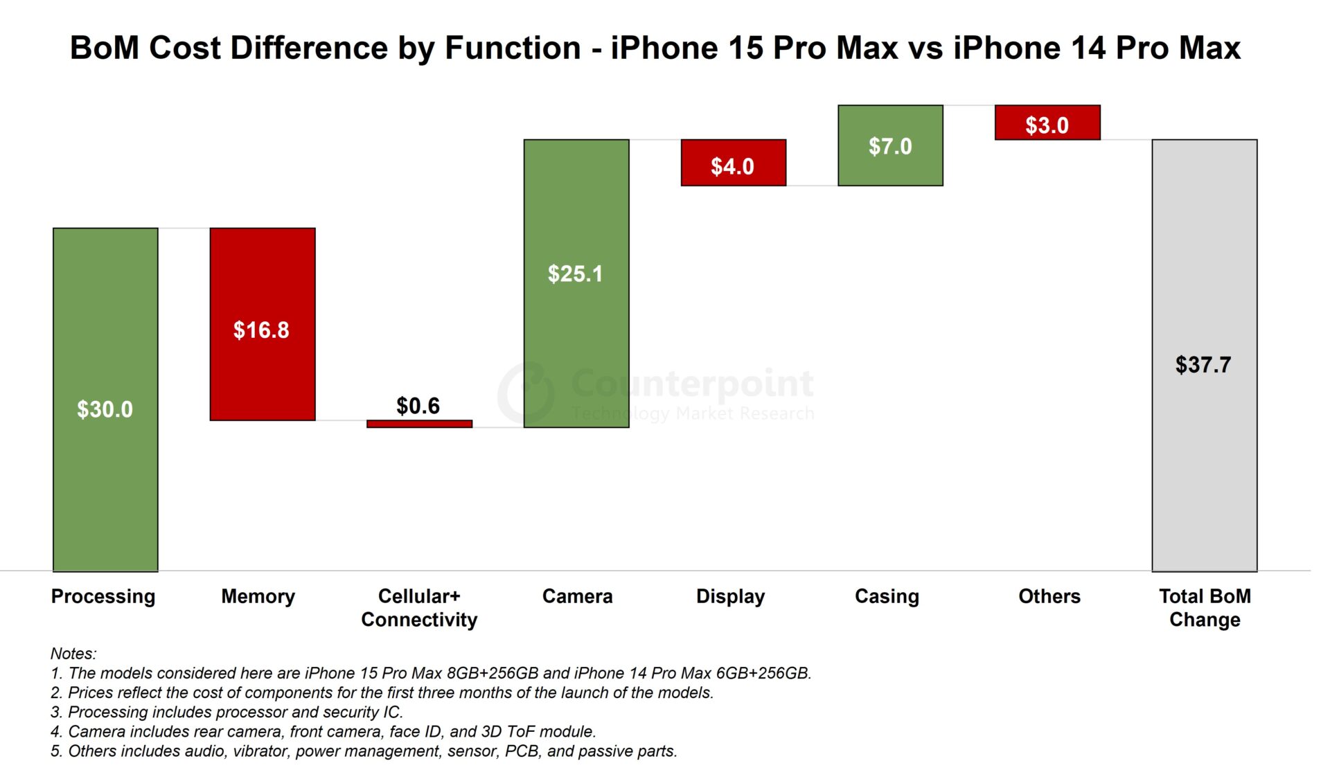 iPhone 15 Pro Max vs iPhone 14 Pro Max - costo produzione