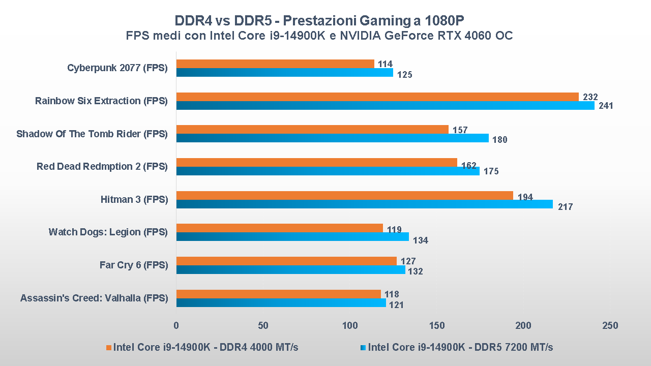 DDR5 vs DDR4 gaming