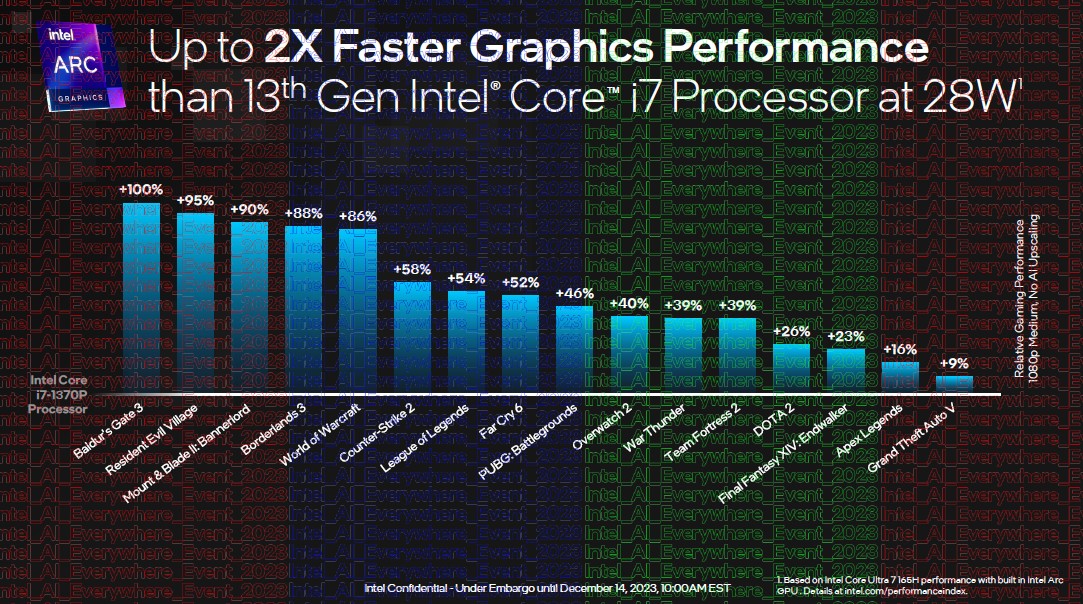 Intel Core Ultra GPU prestazioni