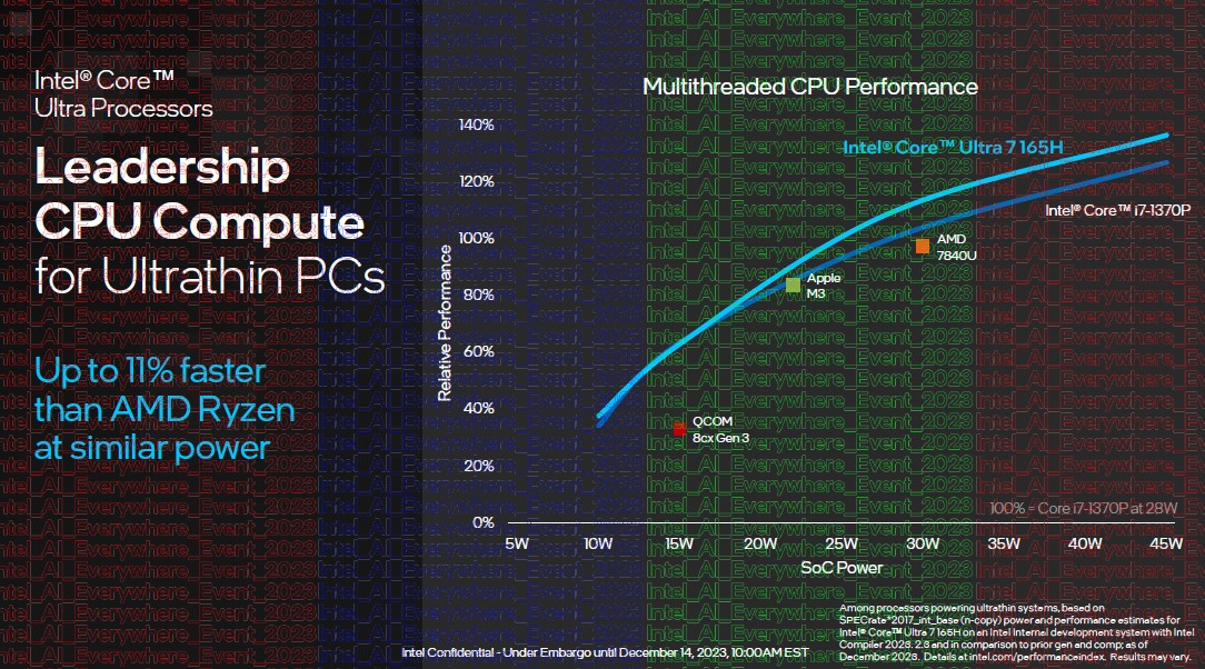Intel Core Ultra prestazioni