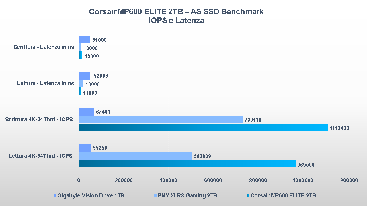 Corsair MP600 ELITE 2TB AS SSD io latenza